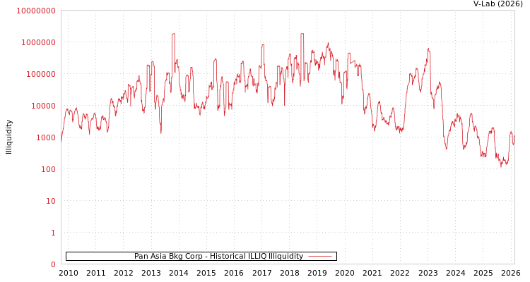 graph of Pan Asia Bkg Corp ILLIQ-HIST