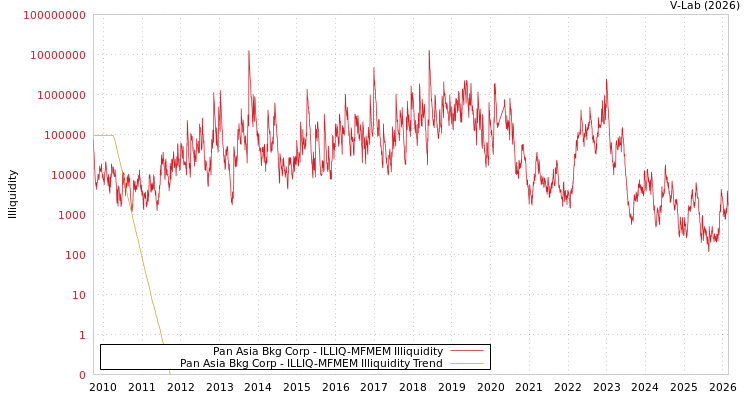 graph of Pan Asia Bkg Corp ILLIQ-MFMEM