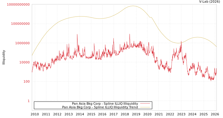 graph of Pan Asia Bkg Corp ILLIQ-SMEM