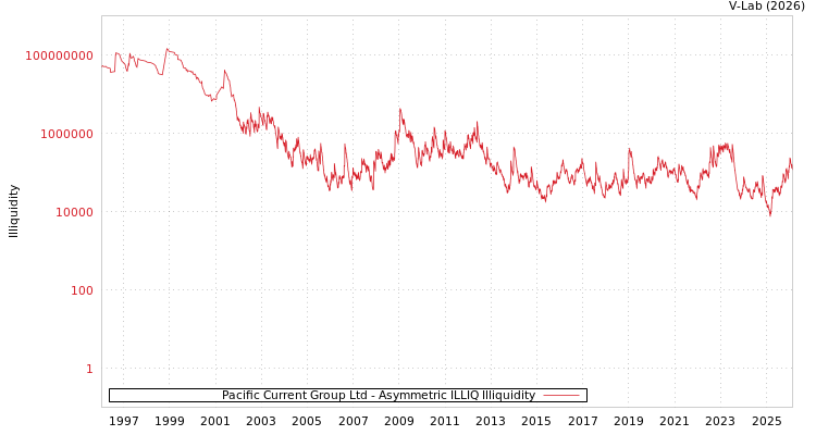 graph of Pacific Current Group Ltd ILLIQ-AMEM