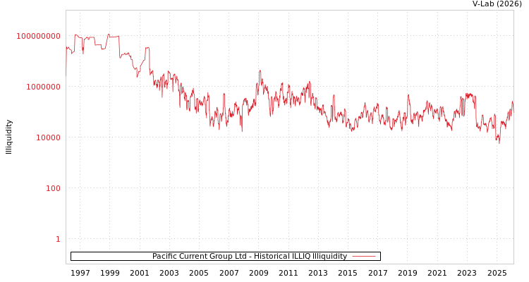 graph of Pacific Current Group Ltd ILLIQ-HIST