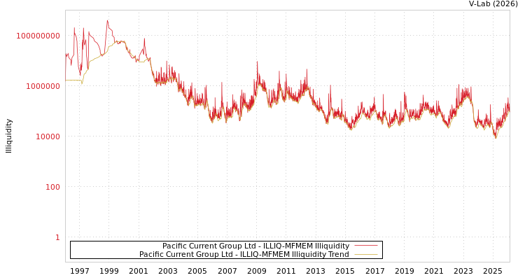 graph of Pacific Current Group Ltd ILLIQ-MFMEM