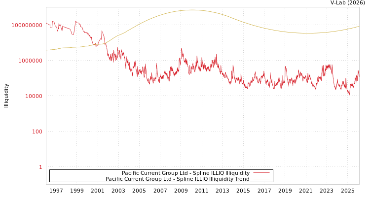 graph of Pacific Current Group Ltd ILLIQ-SMEM