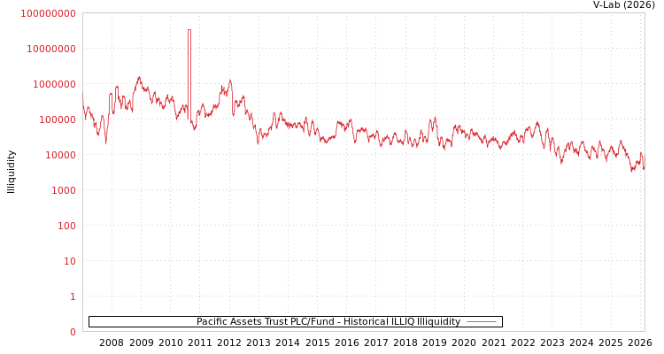 graph of Pacific Assets Trust PLC/Fund ILLIQ-HIST