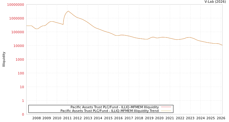 graph of Pacific Assets Trust PLC/Fund ILLIQ-MFMEM