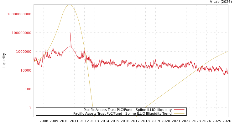 graph of Pacific Assets Trust PLC/Fund ILLIQ-SMEM