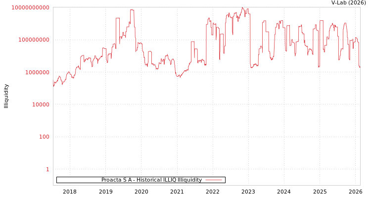 graph of Proacta S A ILLIQ-HIST