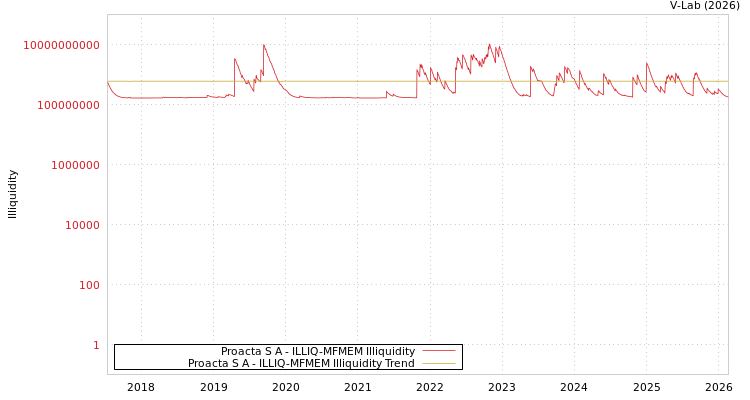graph of Proacta S A ILLIQ-MFMEM