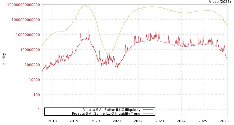 graph of Proacta S A ILLIQ-SMEM