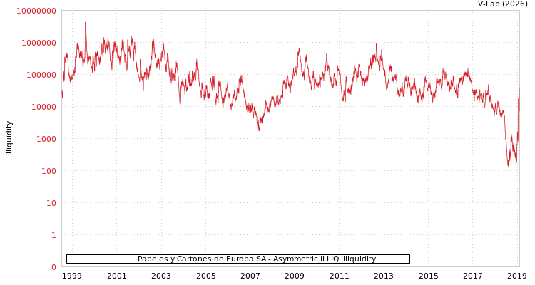 graph of Papeles y Cartones de Europa SA ILLIQ-AMEM