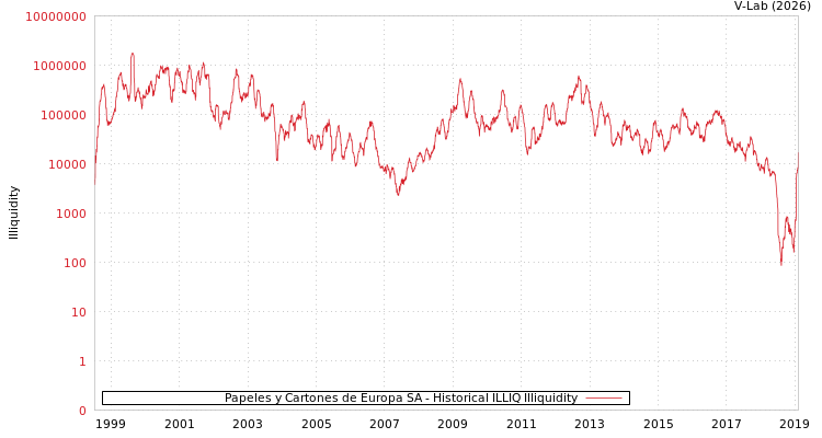 graph of Papeles y Cartones de Europa SA ILLIQ-HIST