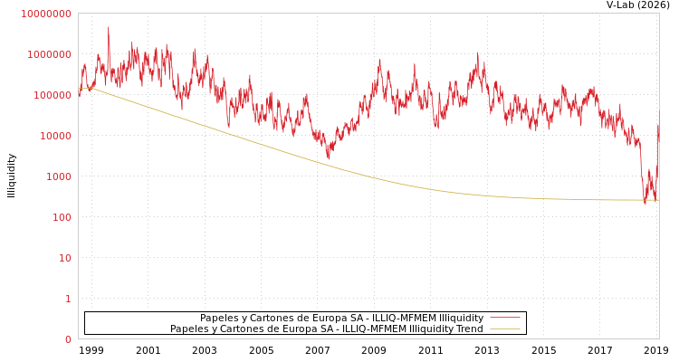 graph of Papeles y Cartones de Europa SA ILLIQ-MFMEM