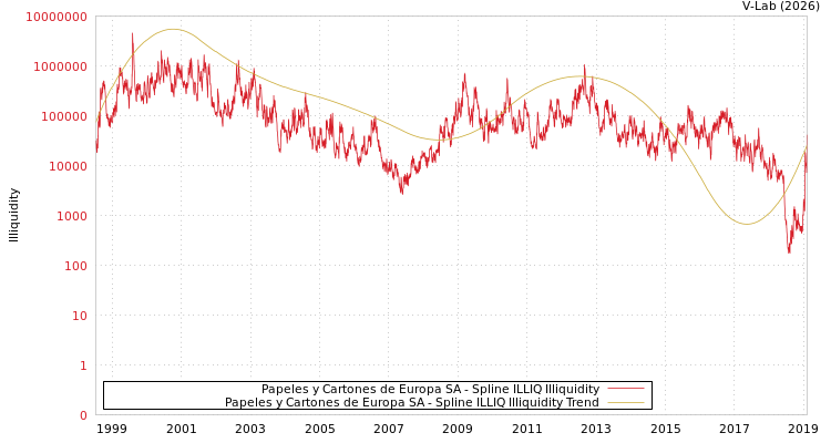 graph of Papeles y Cartones de Europa SA ILLIQ-SMEM