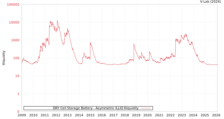 graph of DRY Cell Storage Battery ILLIQ-AMEM