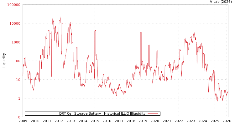 graph of DRY Cell Storage Battery ILLIQ-HIST