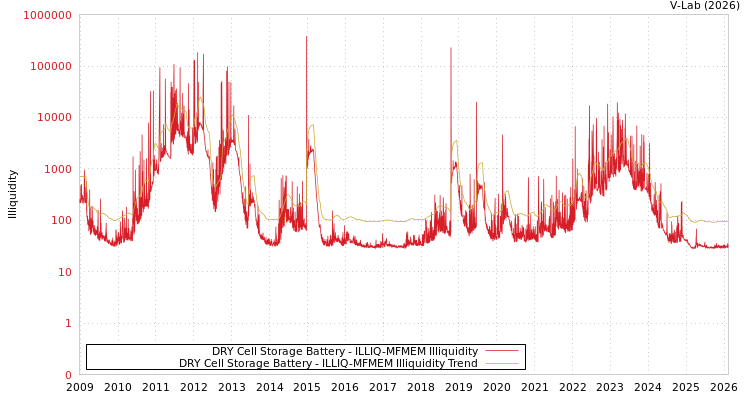 graph of DRY Cell Storage Battery ILLIQ-MFMEM