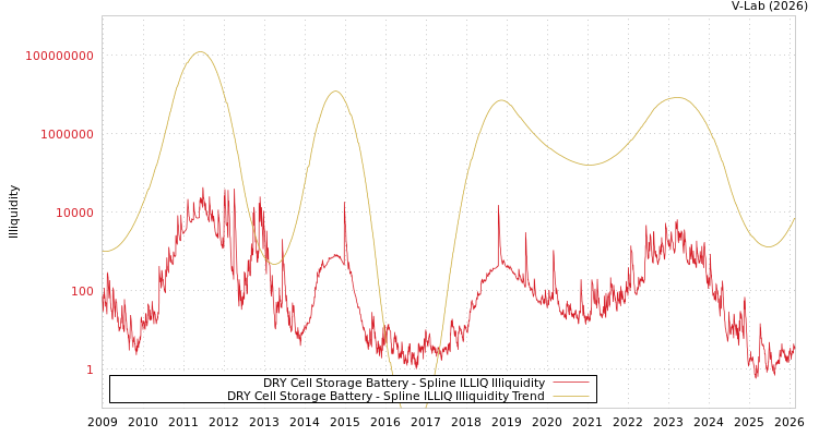 graph of DRY Cell Storage Battery ILLIQ-SMEM