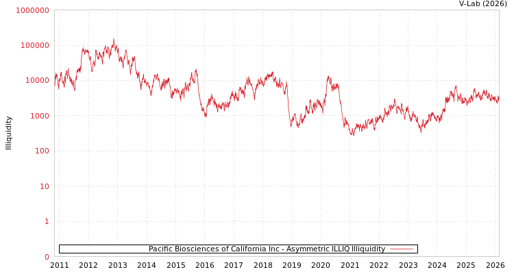 graph of Pacific Biosciences of California Inc ILLIQ-AMEM