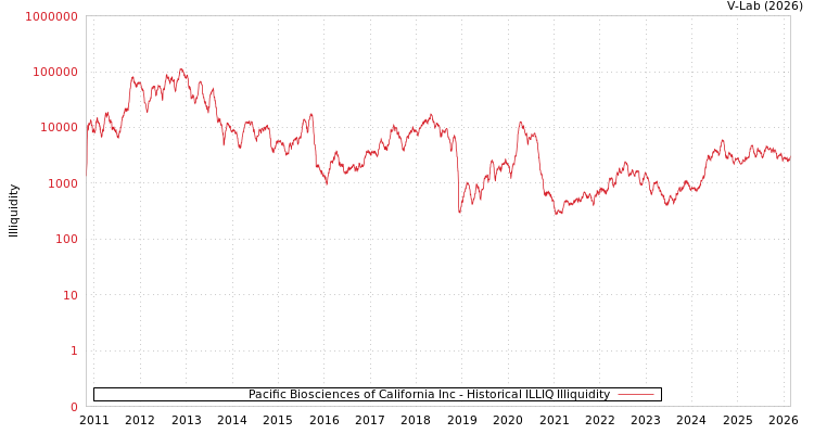 graph of Pacific Biosciences of California Inc ILLIQ-HIST