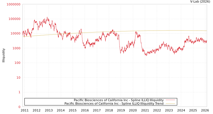 graph of Pacific Biosciences of California Inc ILLIQ-SMEM
