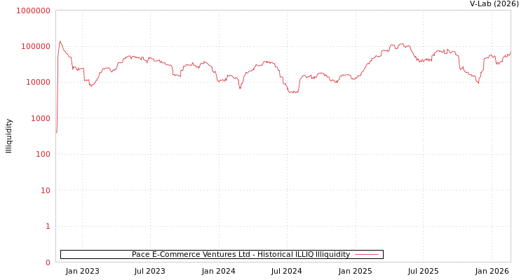 graph of Pace E-Commerce Ventures Ltd ILLIQ-HIST