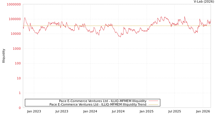 graph of Pace E-Commerce Ventures Ltd ILLIQ-MFMEM