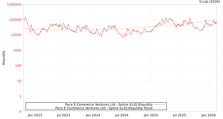 graph of Pace E-Commerce Ventures Ltd ILLIQ-SMEM