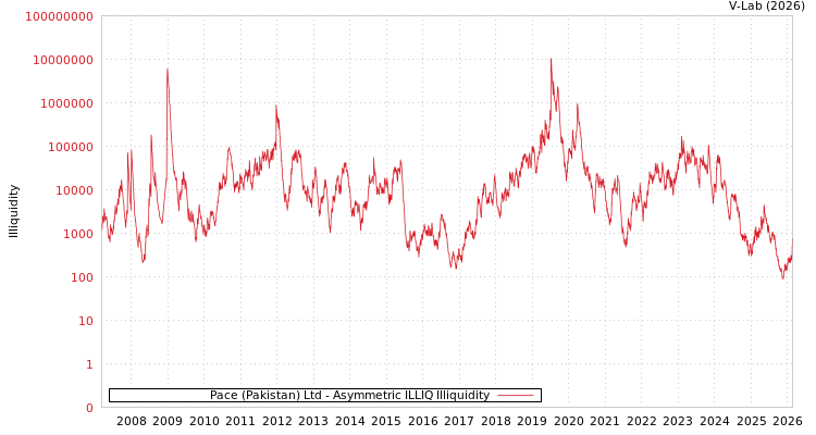 graph of Pace (Pakistan) Ltd ILLIQ-AMEM