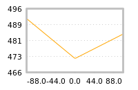 Impact of return on liquidity tomorrow