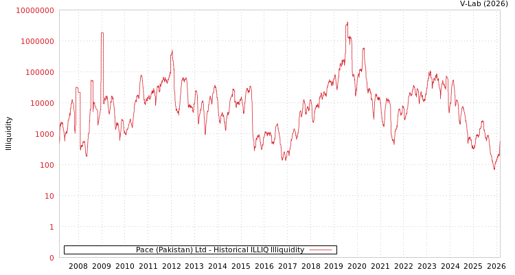 graph of Pace (Pakistan) Ltd ILLIQ-HIST