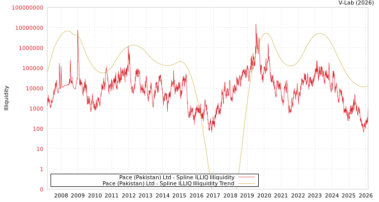 graph of Pace (Pakistan) Ltd ILLIQ-SMEM
