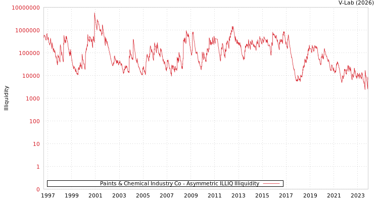 graph of Paints & Chemical Industry Co ILLIQ-AMEM