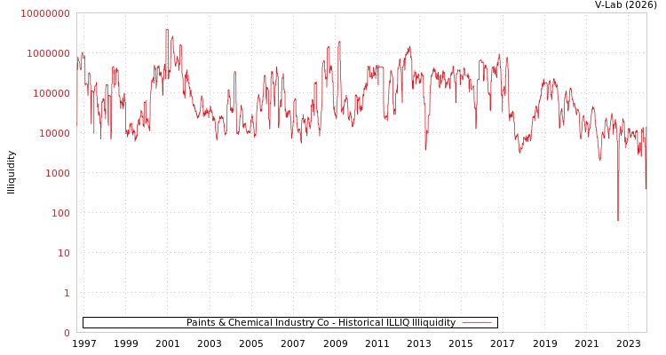 graph of Paints & Chemical Industry Co ILLIQ-HIST