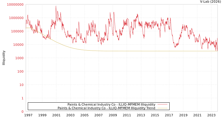 graph of Paints & Chemical Industry Co ILLIQ-MFMEM