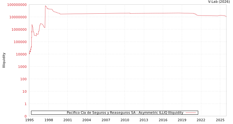 graph of Pacifico Cia de Seguros y Reaseguros SA ILLIQ-AMEM