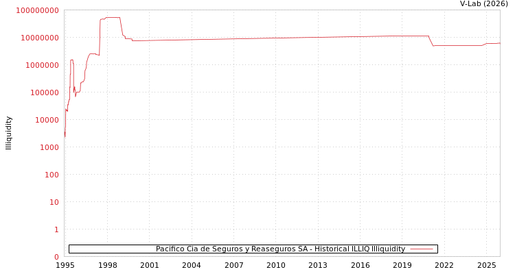 graph of Pacifico Cia de Seguros y Reaseguros SA ILLIQ-HIST