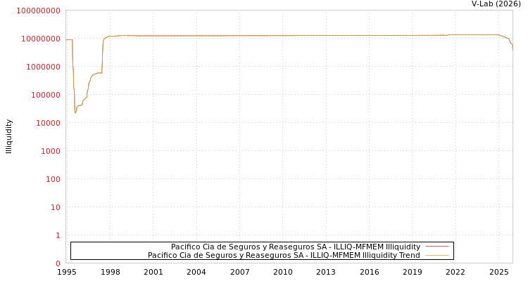 graph of Pacifico Cia de Seguros y Reaseguros SA ILLIQ-MFMEM