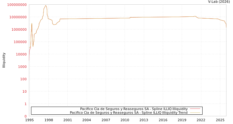 graph of Pacifico Cia de Seguros y Reaseguros SA ILLIQ-SMEM