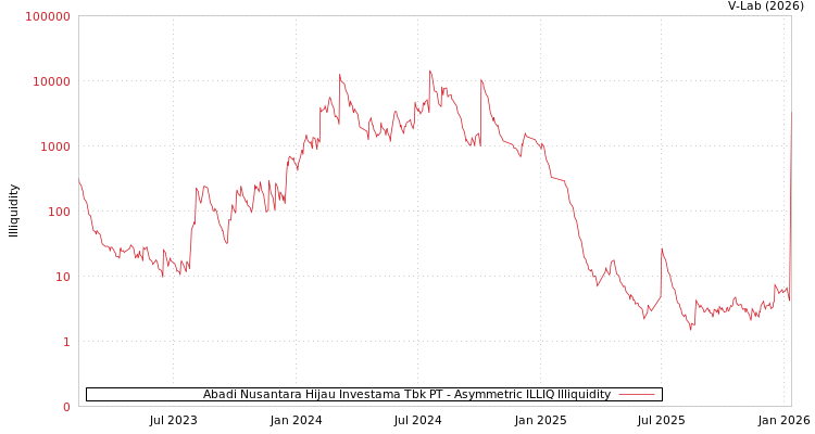 graph of Abadi Nusantara Hijau Investama Tbk PT ILLIQ-AMEM