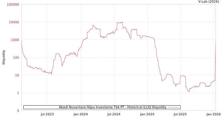 graph of Abadi Nusantara Hijau Investama Tbk PT ILLIQ-HIST