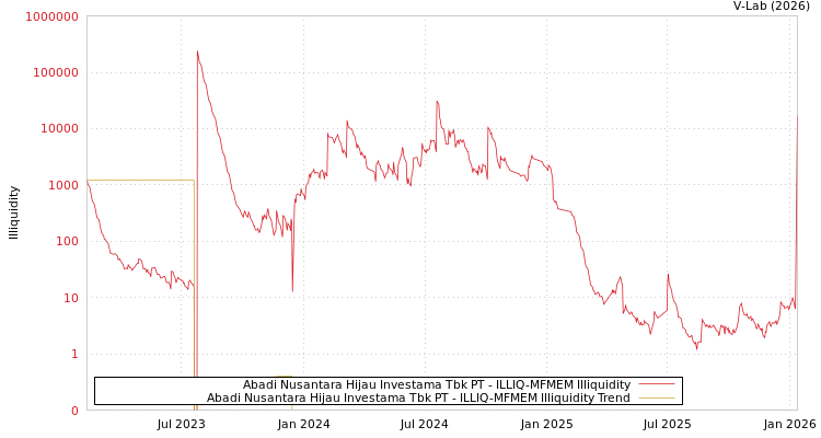 graph of Abadi Nusantara Hijau Investama Tbk PT ILLIQ-MFMEM
