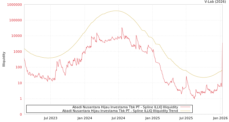graph of Abadi Nusantara Hijau Investama Tbk PT ILLIQ-SMEM
