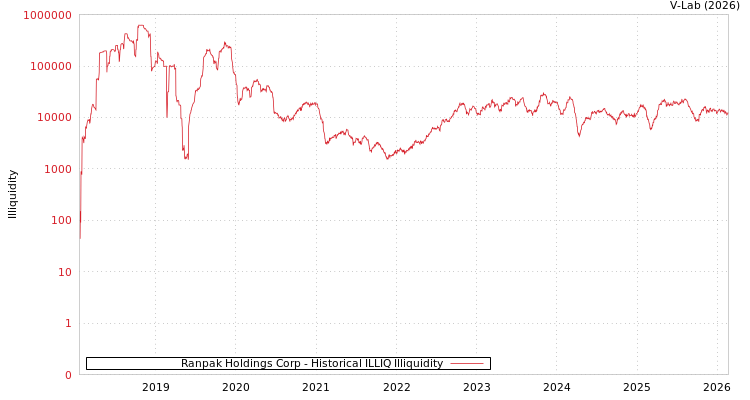 graph of Ranpak Holdings Corp ILLIQ-HIST