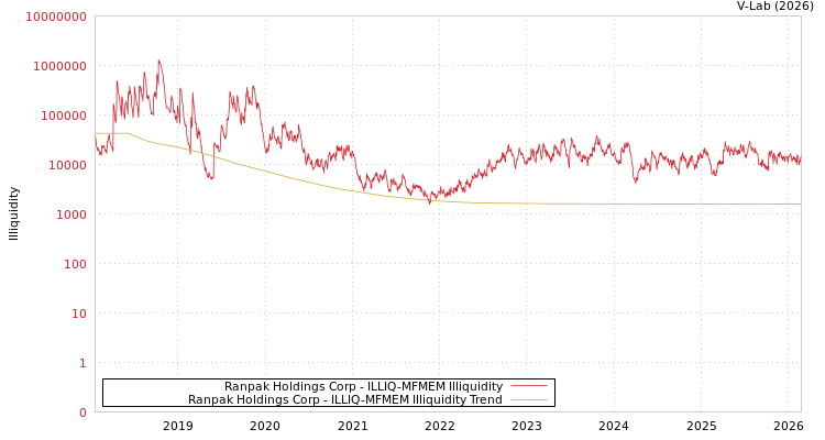 graph of Ranpak Holdings Corp ILLIQ-MFMEM
