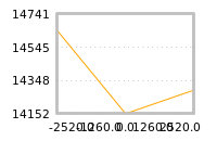 Impact of return on liquidity tomorrow