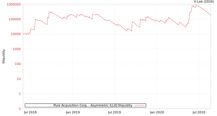 graph of Pure Acquisition Corp. ILLIQ-AMEM