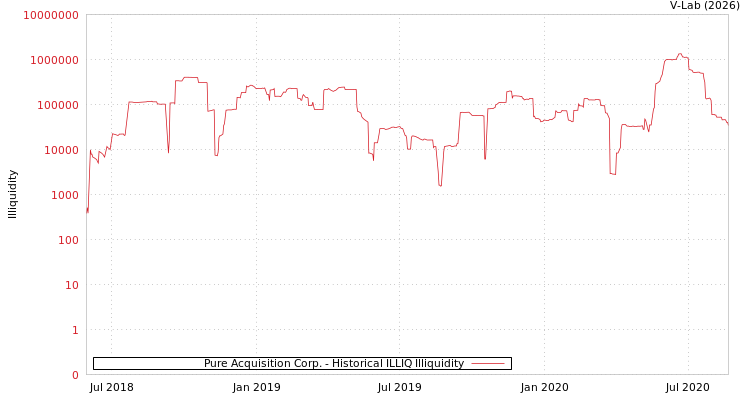 graph of Pure Acquisition Corp. ILLIQ-HIST