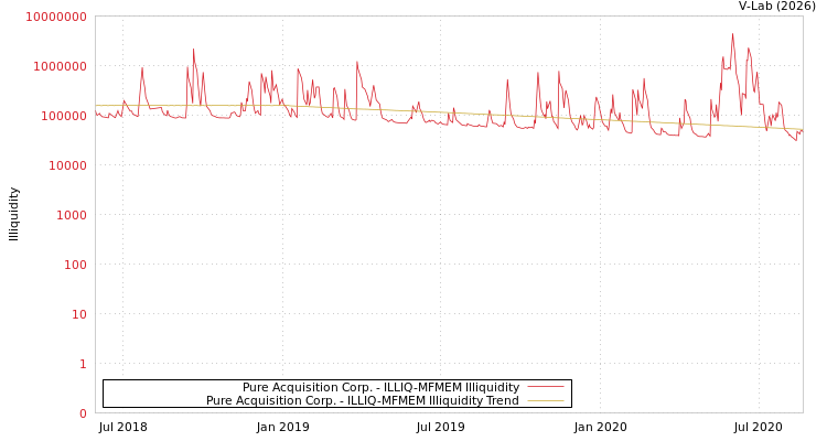 graph of Pure Acquisition Corp. ILLIQ-MFMEM