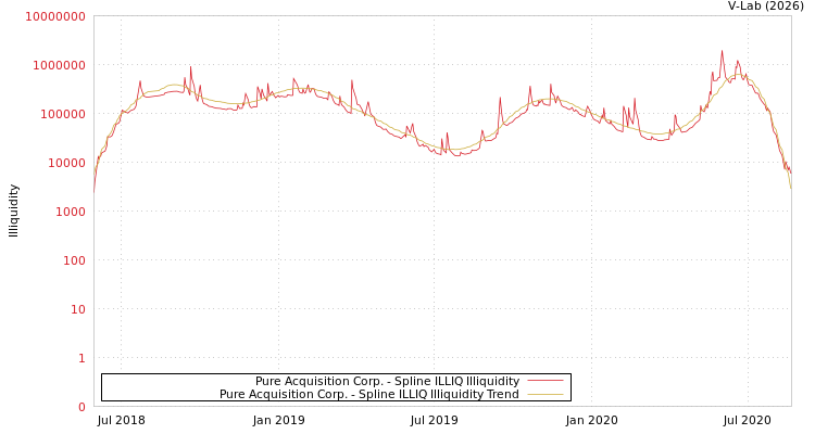 graph of Pure Acquisition Corp. ILLIQ-SMEM