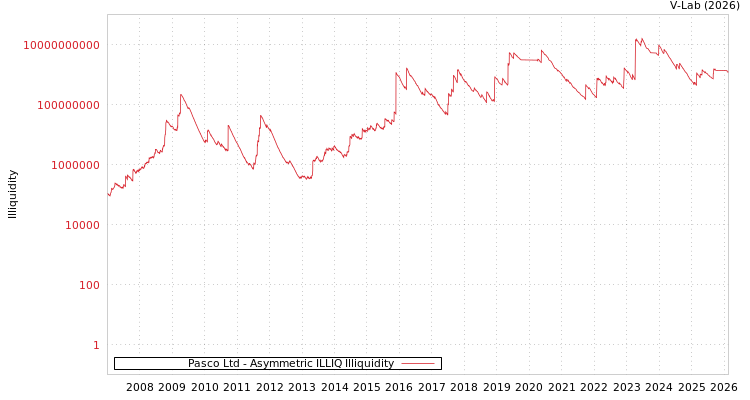 graph of Pasco Ltd ILLIQ-AMEM